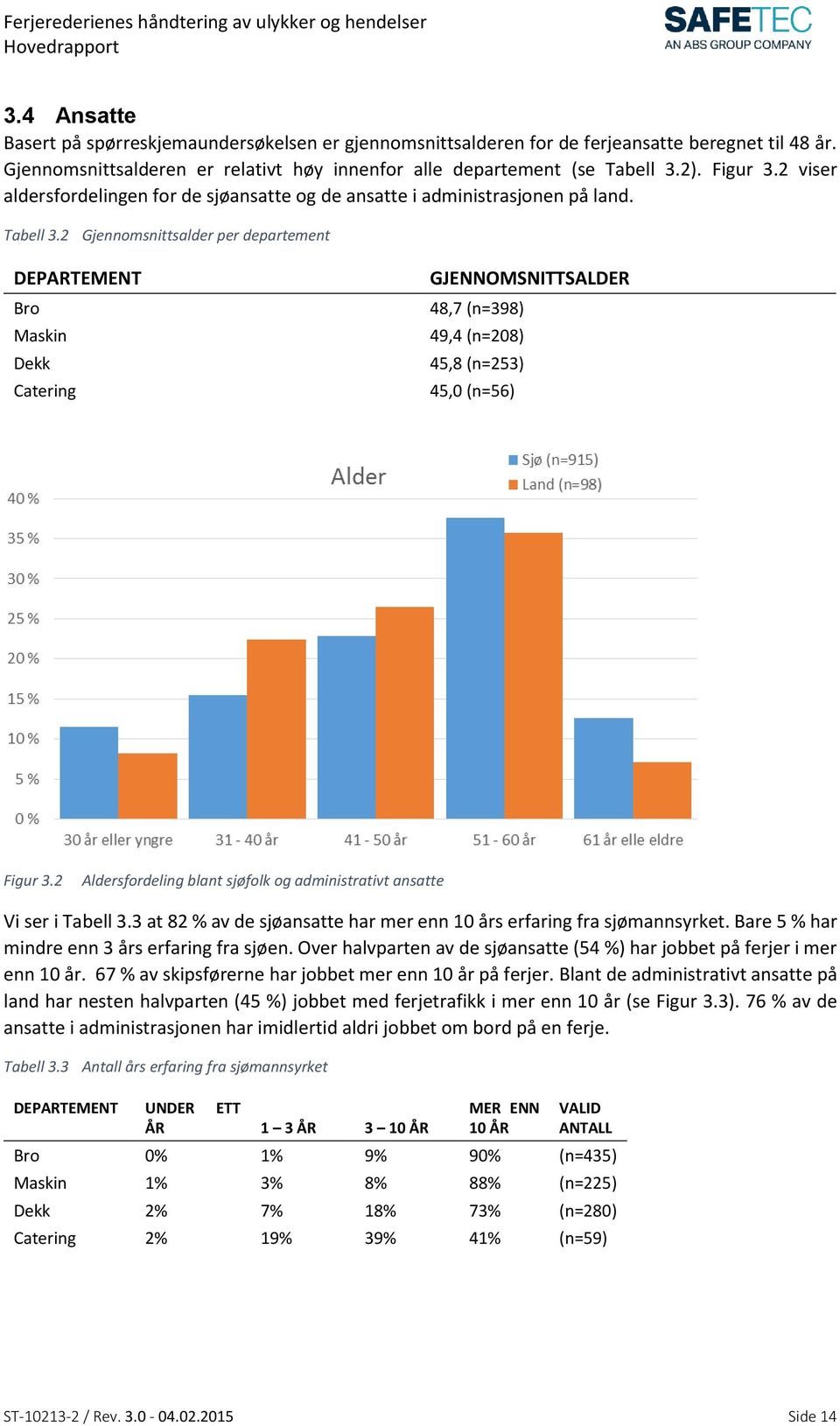 2 Gjennomsnittsalder per departement DEPARTEMENT Bro Maskin Dekk Catering GJENNOMSNITTSALDER 48,7 (n=398) 49,4 (n=208) 45,8 (n=253) 45,0 (n=56) Figur 3.