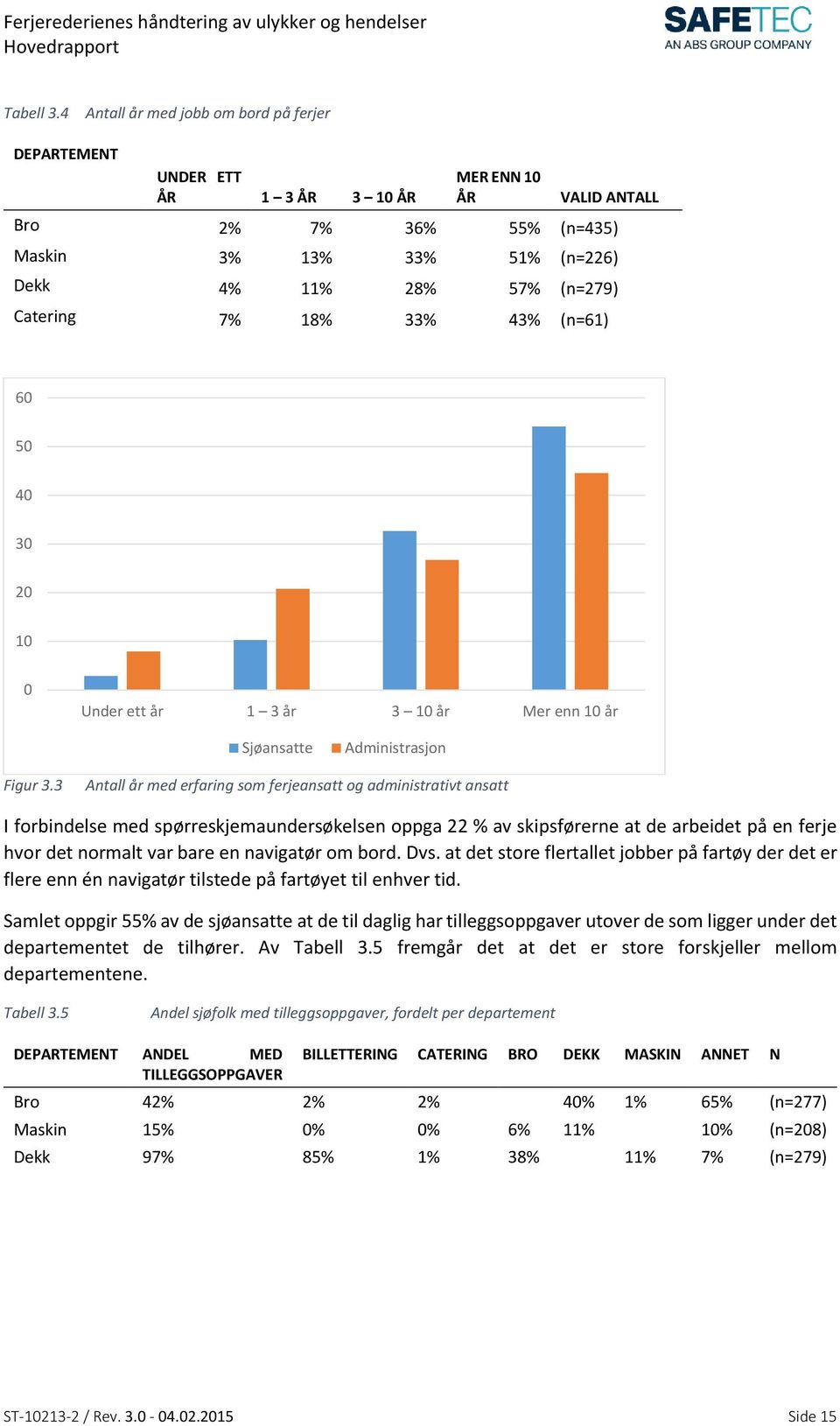 7% 18% 33% 43% (n=61) 60 50 40 30 20 10 0 Under ett år 1 3 år 3 10 år Mer enn 10 år Sjøansatte Administrasjon Figur 3.