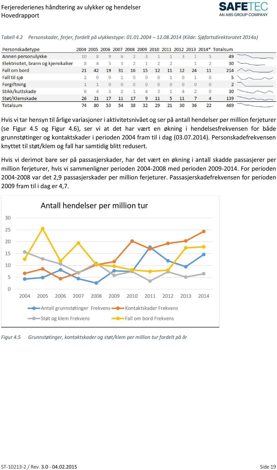 6), ser vi at det har vært en økning i hendelsesfrekvensen for både grunnstøtinger og kontaktskader i perioden 2004 fram til i dag (03.07.2014).