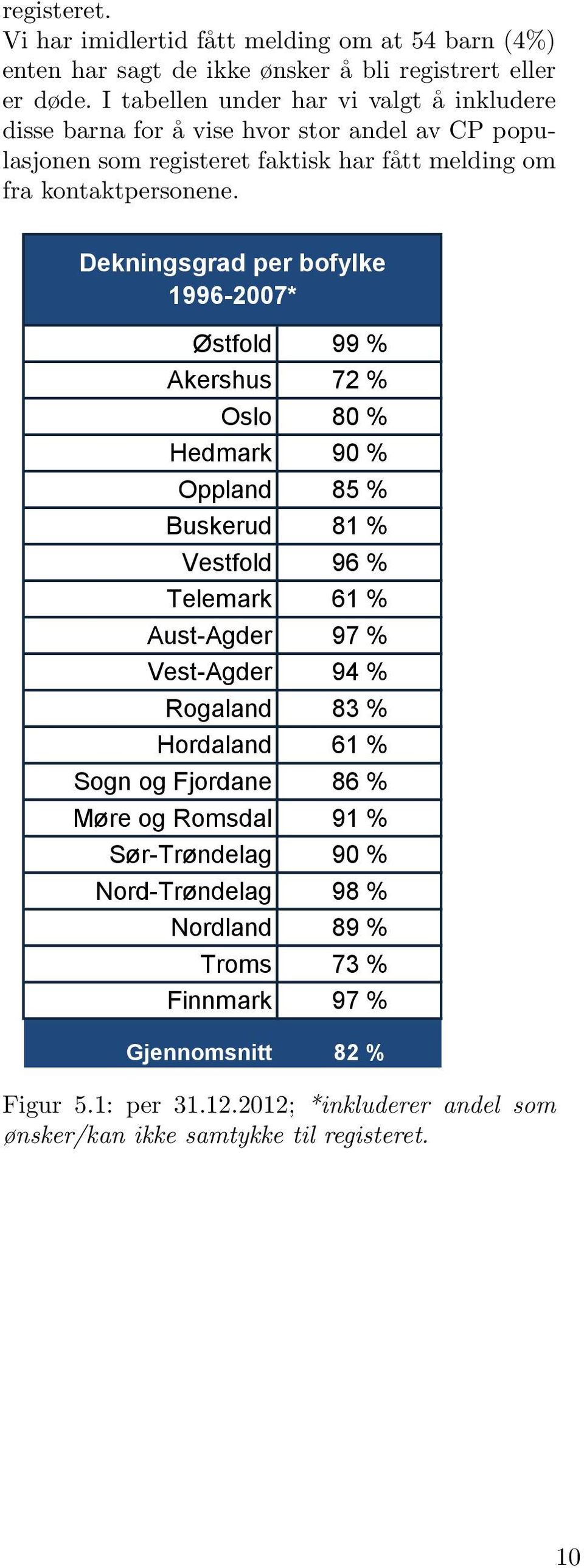 Dekningsgrad per bofylke 1996-2007* Østfold 99 % Akershus 72 % Oslo 80 % Hedmark 90 % Oppland 85 % Buskerud 81 % Vestfold 96 % Telemark 61 % Aust-Agder 97 % Vest-Agder 94 %