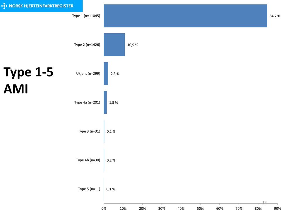 Type 3 (n=31) 0,2 % Type 4b (n=30) 0,2 % Type 5