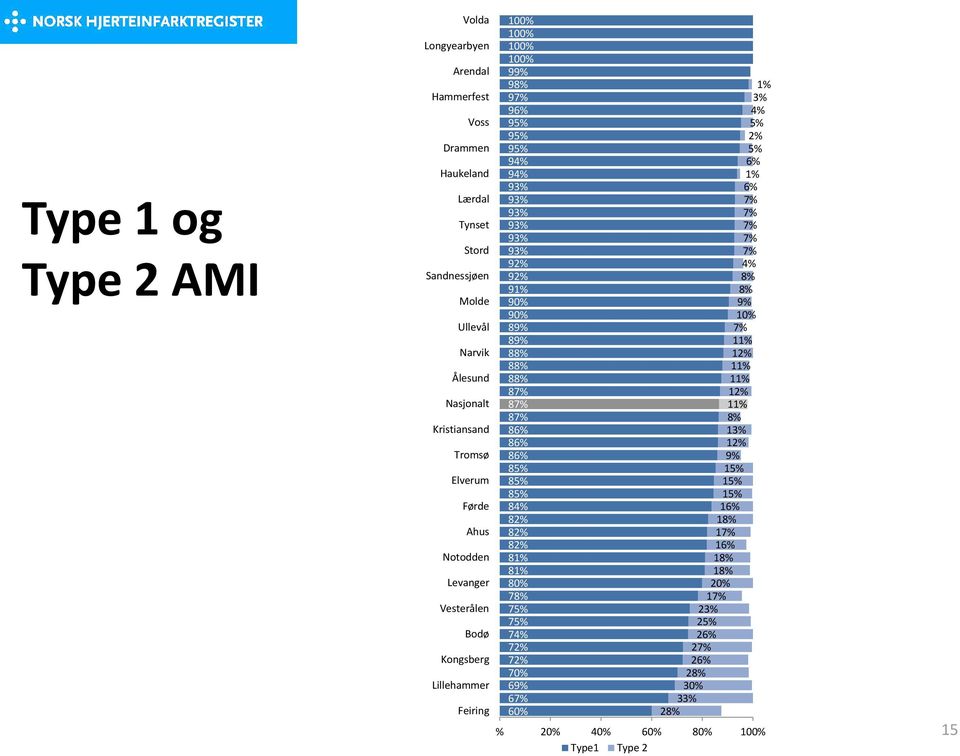 12% 11% 11% 12% 11% 7% 10% 9% 8% 8% 4% 7% 7% 7% 7% 7% 6% 1% 6% 5% 2% 5% 4% 3% 1% % 20% 40% 60% 80% 100% Feiring Lillehammer Kongsberg Bodø Vesterålen Levanger Notodden Ahus