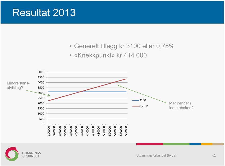 3100 eller 0,75% «Knekkpunkt» kr 414 000 Mindrelønnsutvikling?