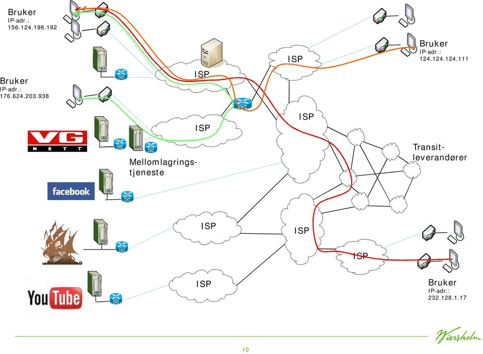 938 Transitleverandører Mellomlagringstjeneste ISP