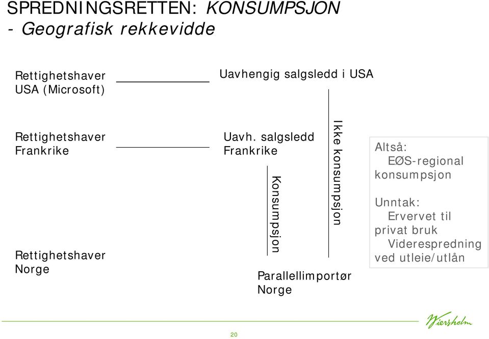 salgsledd Frankrike Konsumpsjon Ikke konsumpsjon Parallellimportør Norge Altså: