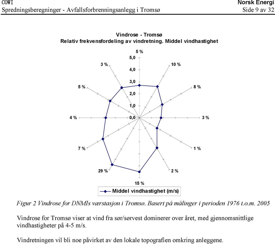 Vindrose for DNMIs værstasjon i Troms