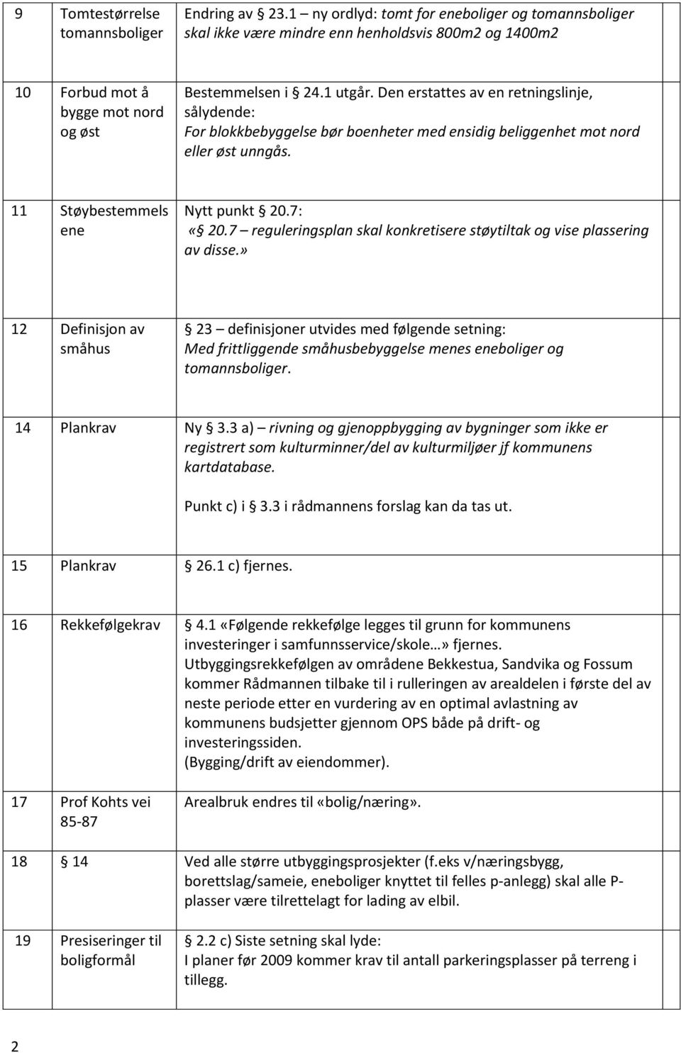 Den erstattes av en retningslinje, sålydende: For blokkbebyggelse bør boenheter med ensidig beliggenhet mot nord eller øst unngås. 11 Støybestemmels ene Nytt punkt 20.7: «20.