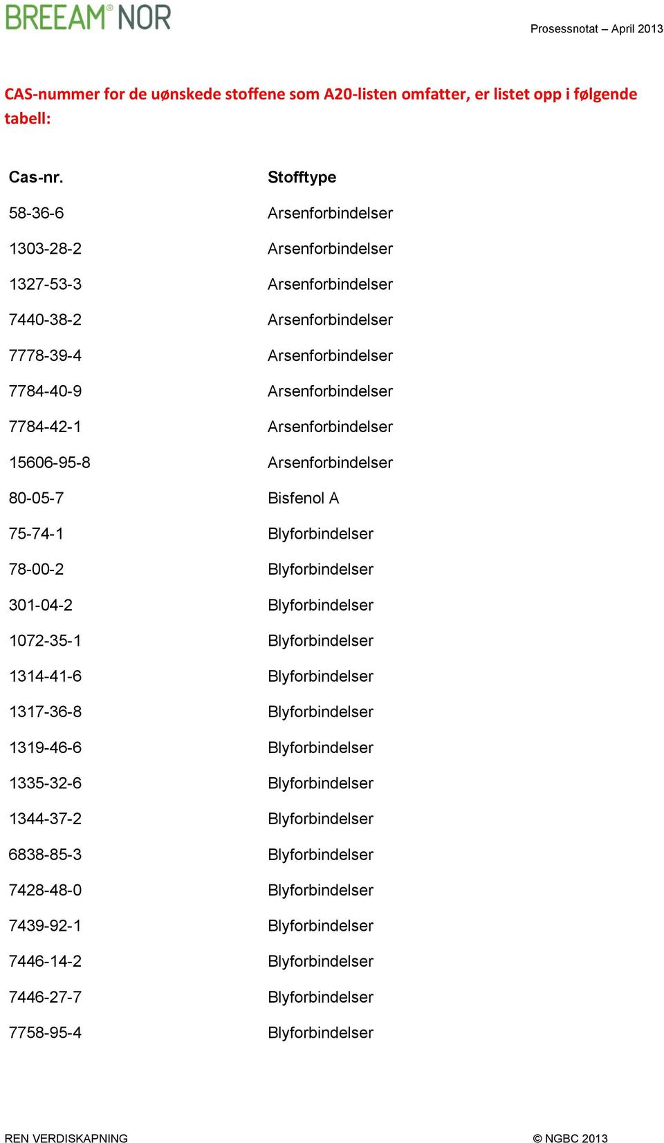 7784-42-1 Arsenforbindelser 15606-95-8 Arsenforbindelser 80-05-7 Bisfenol A 75-74-1 Blyforbindelser 78-00-2 Blyforbindelser 301-04-2 Blyforbindelser 1072-35-1 Blyforbindelser 1314-41-6