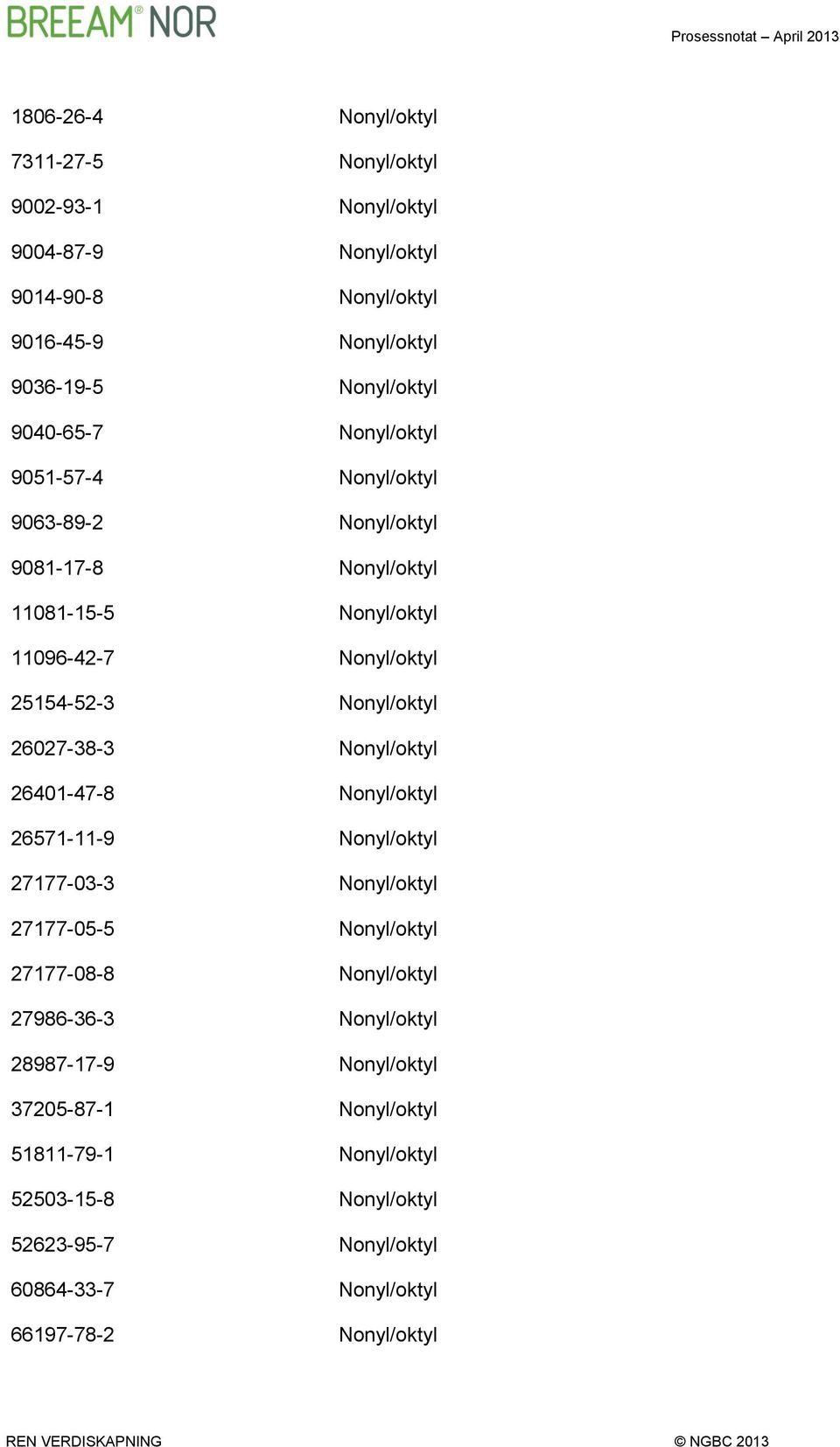 26027-38-3 Nonyl/oktyl 26401-47-8 Nonyl/oktyl 26571-11-9 Nonyl/oktyl 27177-03-3 Nonyl/oktyl 27177-05-5 Nonyl/oktyl 27177-08-8 Nonyl/oktyl 27986-36-3