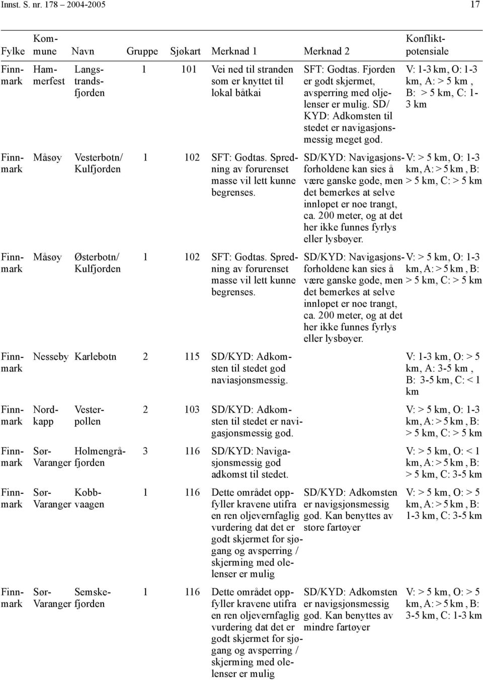 til lokal båtkai 1 102 SFT: Godtas. Spredning av forurenset masse vil lett kunne begrenses. 1 102 SFT: Godtas. Spredning av forurenset masse vil lett kunne begrenses. Nesseby Karlebotn 2 115 SD/KYD: Adkomsten til stedet god naviasjonsmessig.