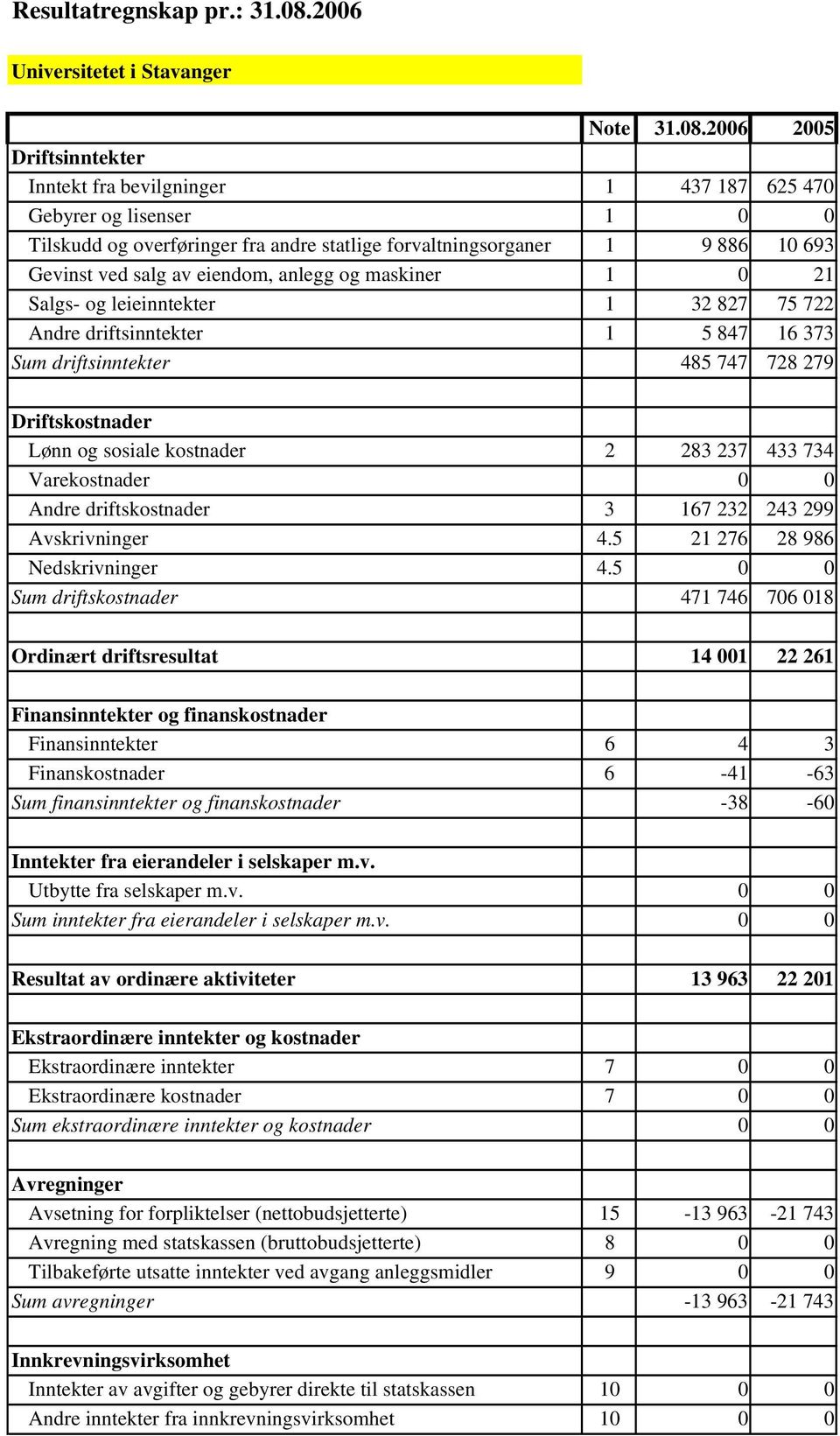 2006 2005 Driftsinntekter Inntekt fra bevilgninger 1 437 187 625 470 Gebyrer og lisenser 1 0 0 Tilskudd og overføringer fra andre statlige forvaltningsorganer 1 9 886 10 693 Gevinst ved salg av