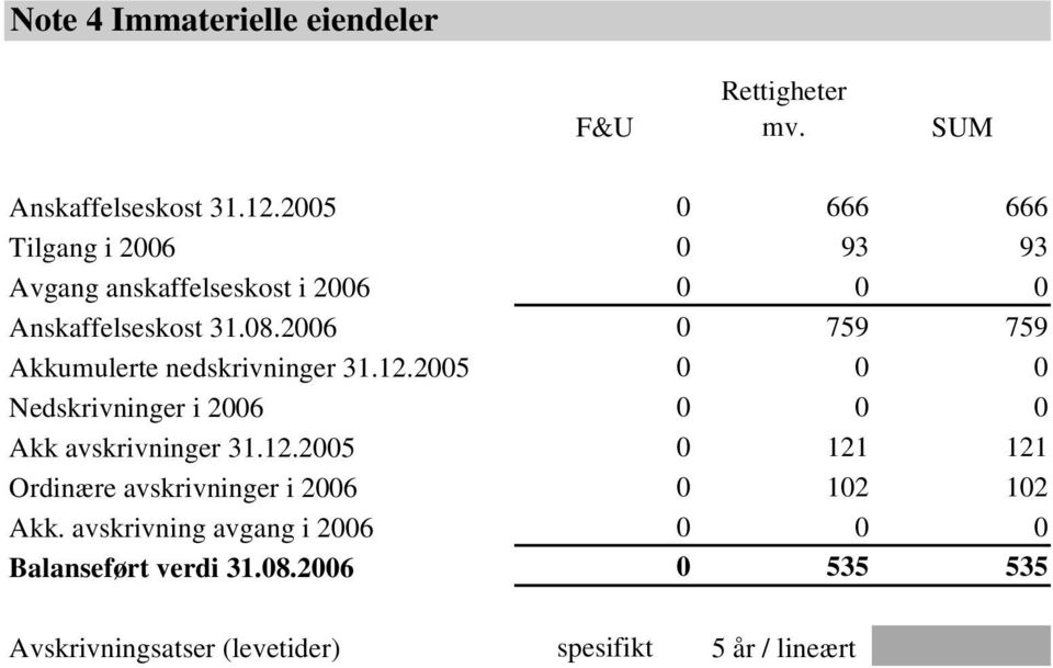 2006 0 759 759 Akkumulerte nedskrivninger 31.12.2005 0 0 0 Nedskrivninger i 2006 0 0 0 Akk avskrivninger 31.12.2005 0 121 121 Ordinære avskrivninger i 2006 0 102 102 Akk.