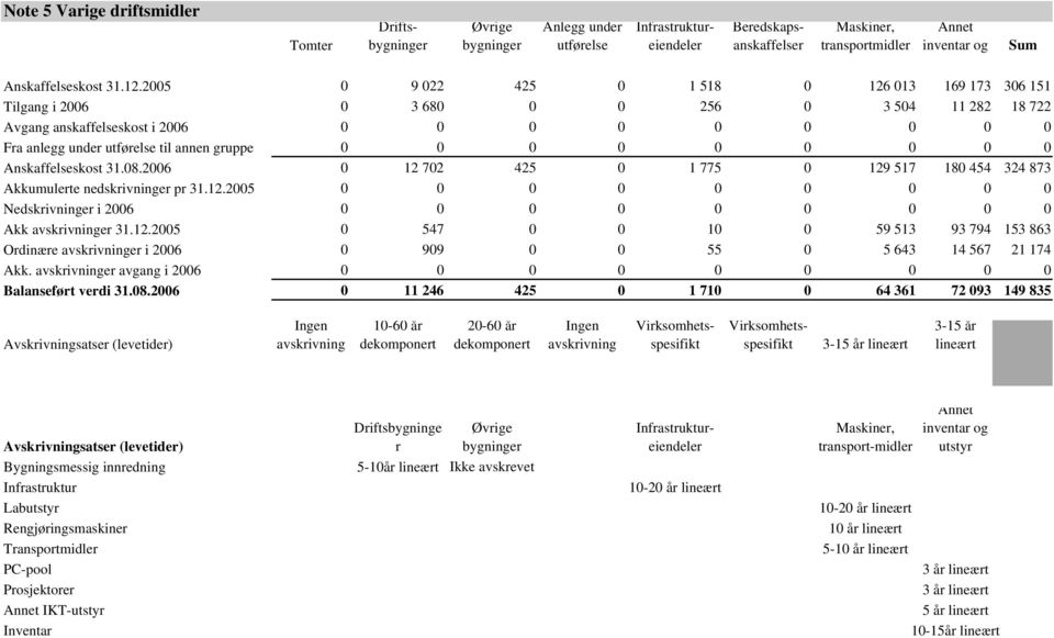 2005 0 9 022 425 0 1 518 0 126 013 169 173 306 151 Tilgang i 2006 0 3 680 0 0 256 0 3 504 11 282 18 722 Avgang anskaffelseskost i 2006 0 0 0 0 0 0 0 0 0 Fra anlegg under utførelse til annen gruppe 0