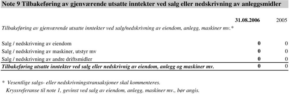 * Salg / nedskrivning av eiendom 0 0 Salg / nedskrivning av maskiner, utstyr mv 0 0 Salg / nedskrivning av andre driftsmidler 0 0 Tilbakeføring