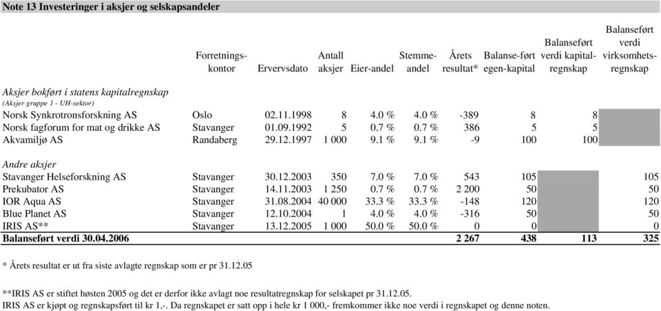 0 % -389 8 8 Norsk fagforum for mat og drikke AS Stavanger 01.09.1992 5 0.7 % 0.7 % 386 5 5 Akvamiljø AS Randaberg 29.12.1997 1 000 9.1 % 9.