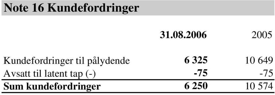 pålydende 6 325 10 649 Avsatt til