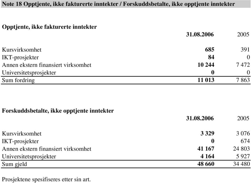 fordring 11 013 7 863 Forskuddsbetalte, ikke opptjente inntekter 31.08.