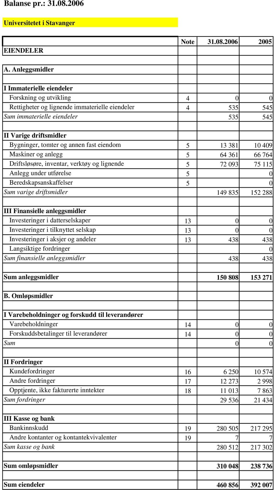 tomter og annen fast eiendom 5 13 381 10 409 Maskiner og anlegg 5 64 361 66 764 Driftsløsøre, inventar, verktøy og lignende 5 72 093 75 115 Anlegg under utførelse 5 0 Beredskapsanskaffelser 5 0 Sum