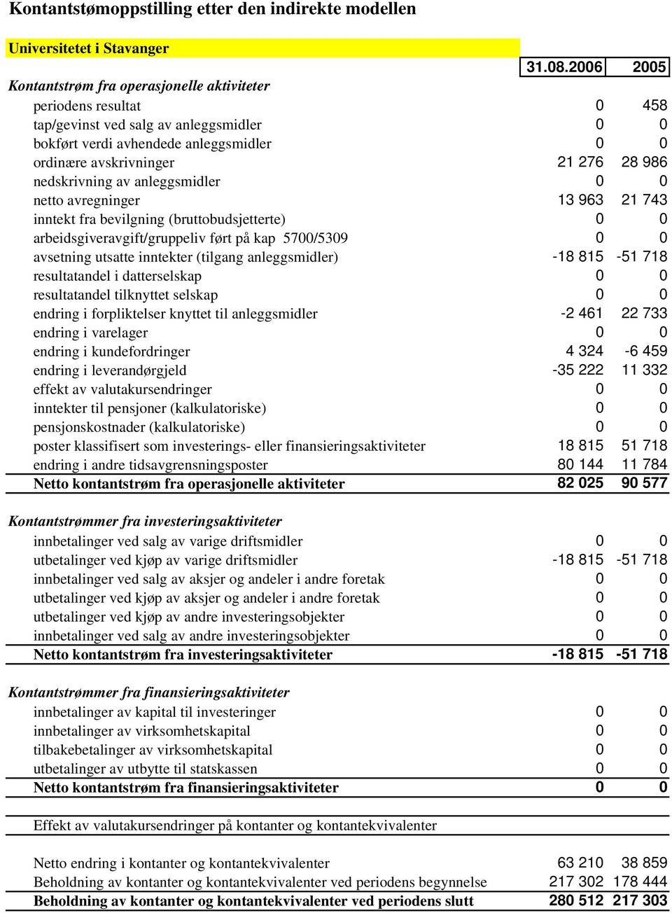 nedskrivning av anleggsmidler 0 0 netto avregninger 13 963 21 743 inntekt fra bevilgning (bruttobudsjetterte) 0 0 arbeidsgiveravgift/gruppeliv ført på kap 5700/5309 0 0 avsetning utsatte inntekter