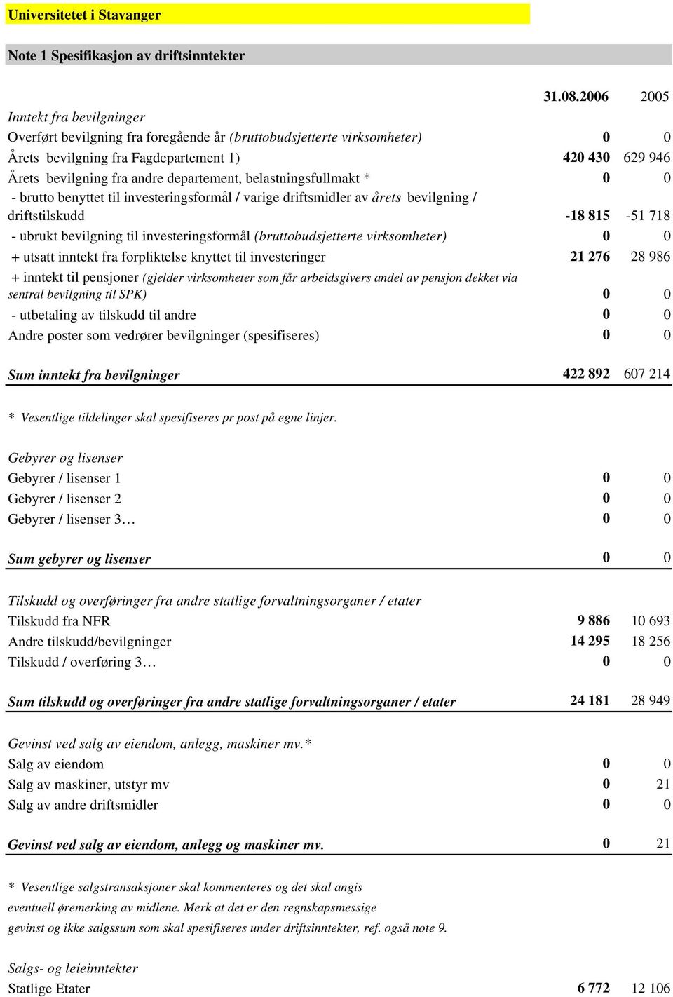 departement, belastningsfullmakt * 0 0 - brutto benyttet til investeringsformål / varige driftsmidler av årets bevilgning / driftstilskudd -18 815-51 718 - ubrukt bevilgning til investeringsformål