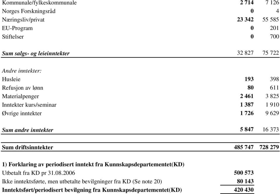 Sum andre inntekter 5 847 16 373 Sum driftsinntekter 485 747 728 279 1) Forklaring av periodisert inntekt fra Kunnskapsdepartementet(KD) Utbetalt fra KD pr 31.