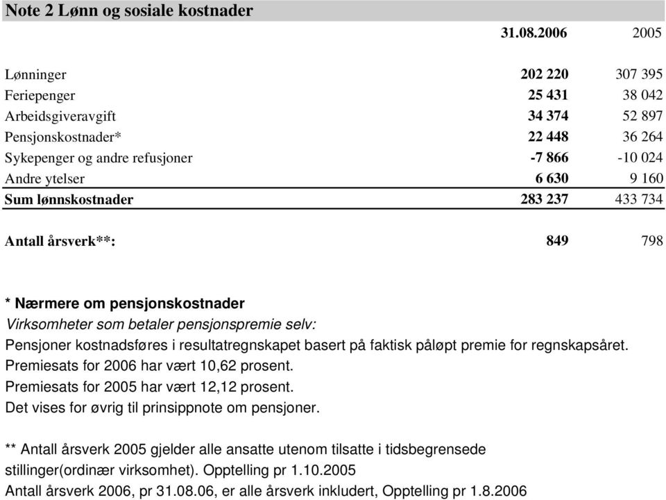 Sum lønnskostnader 283 237 433 734 Antall årsverk**: 849 798 * Nærmere om pensjonskostnader Virksomheter som betaler pensjonspremie selv: Pensjoner kostnadsføres i resultatregnskapet basert på