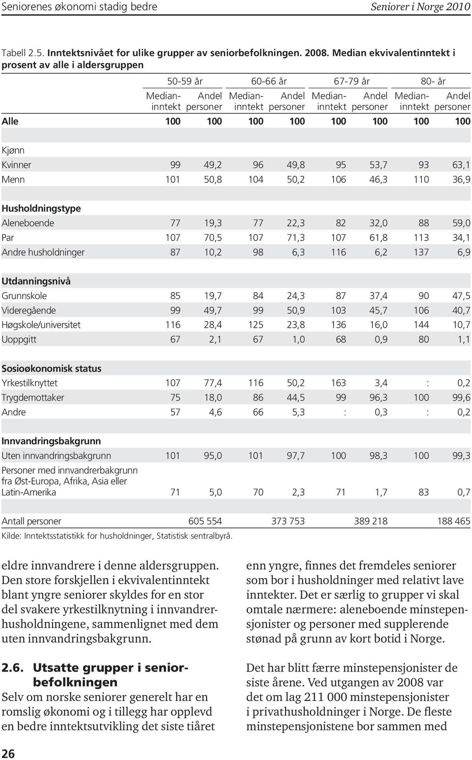 personer Alle 100 100 100 100 100 100 100 100 Kjønn Kvinner 99 49,2 96 49,8 95 53,7 93 63,1 Menn 101 50,8 104 50,2 106 46,3 110 36,9 Husholdningstype Aleneboende 77 19,3 77 22,3 82 32,0 88 59,0 Par