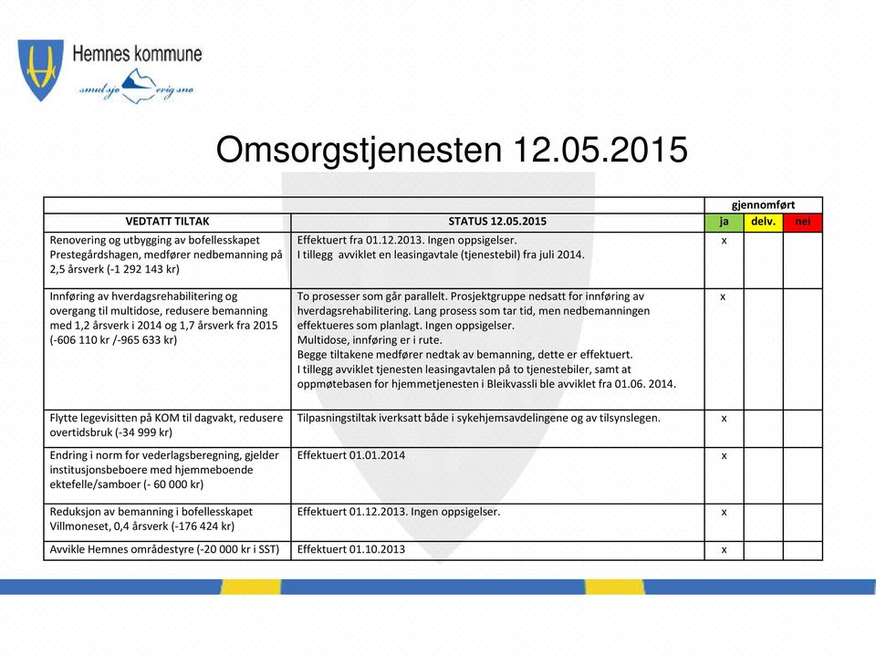 Innføring av hverdagsrehabilitering og overgang til multidose, redusere bemanning med 1,2 årsverk i 2014 og 1,7 årsverk fra 2015 (-606 110 kr /-965 633 kr) To prosesser som går parallelt.