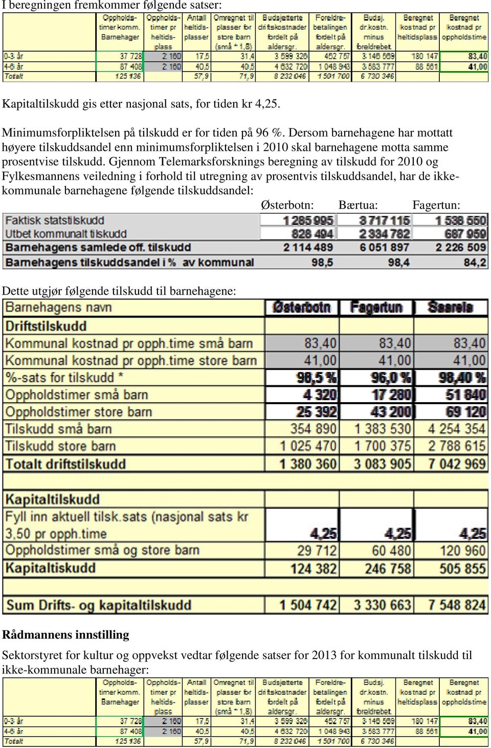 Gjennom Telemarksforsknings beregning av tilskudd for 2010 og Fylkesmannens veiledning i forhold til utregning av prosentvis tilskuddsandel, har de ikkekommunale barnehagene