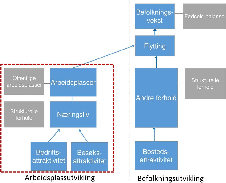 forhold Besøksattraktivitet Bedriftsattraktivitet