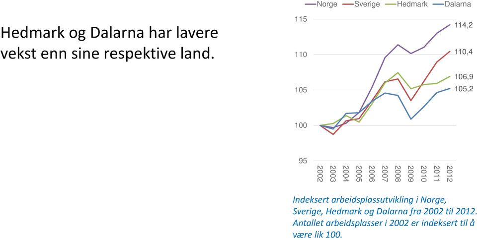 2010 2009 2008 2007 2006 2005 2004 2003 2002 Indeksert arbeidsplassutvikling i Norge,