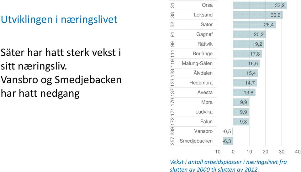 Gagnef Rättvik Borlänge Malung-Sälen Älvdalen Hedemora Avesta Mora Ludvika Falun Vansbro Smedjebacken -0,5-6,3 33,2