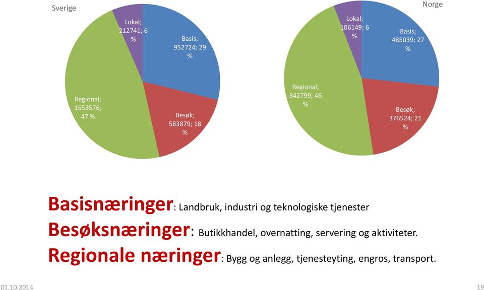 Basisnæringer: Landbruk, industri og teknologiske tjenester Besøksnæringer: Butikkhandel,