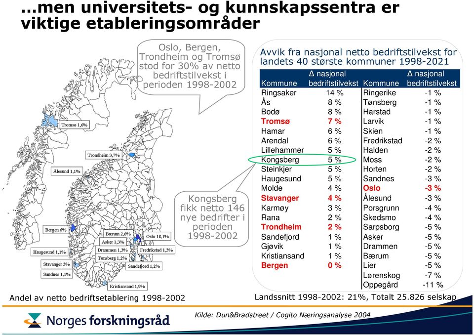 bedriftstilvekst Ringsaker 14 % Ringerike -1 % Ås 8% Tønsberg -1 % Bodø 8% Harstad -1 % Tromsø 7% Larvik -1 % Hamar 6% Skien -1 % Arendal 6% Fredrikstad -2 % Lillehammer 5% Halden -2 % Kongsberg 5%