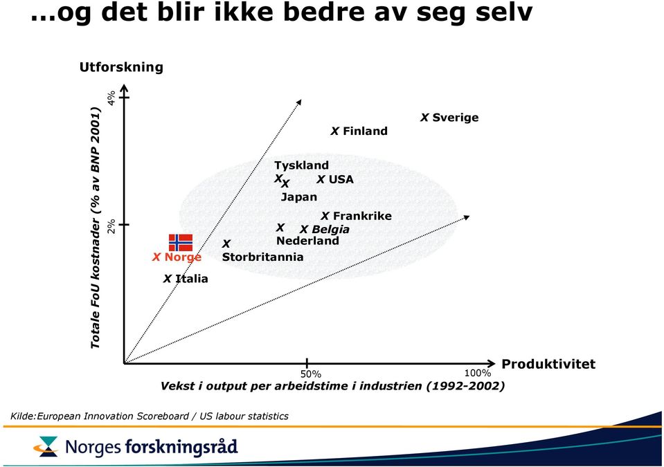 Nederland Storbritannia X Sverige 50% 100% Vekst i output per arbeidstime i