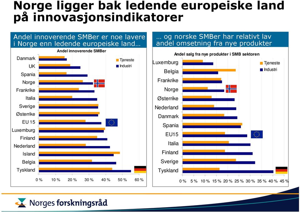 % 20 % 30 % 40 % 50 % 60 % og norske SMBer har relativt lav andel omsetning fra nye produkter Luxemburg Belgia Frankrike Norge Østerrike Nederland