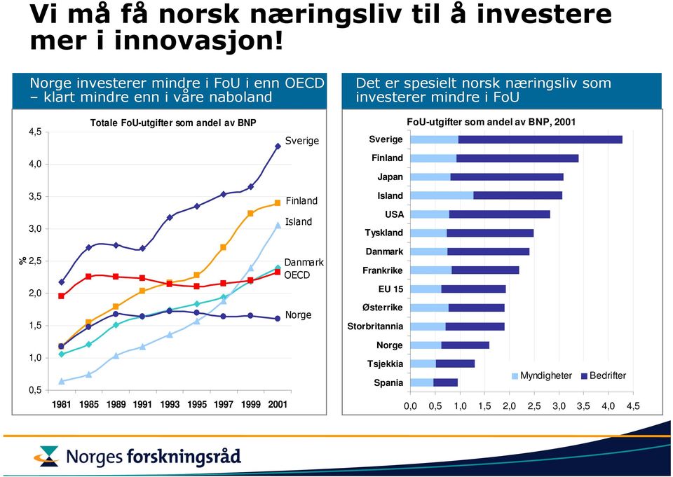 Totale FoU-utgifter som andel av BNP Sverige Sverige FoU-utgifter som andel av BNP, 2001 4,0 Finland Japan 3,5 3,0 Finland Island Island USA