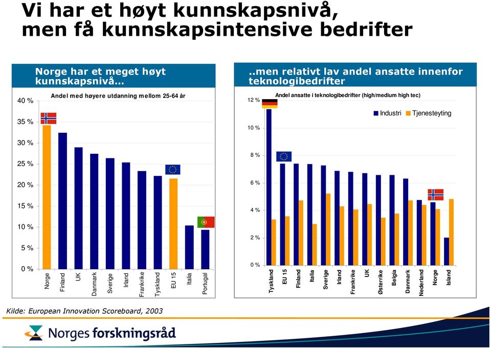 (high/medium high tec) 35 % 10 % Industri Tjenesteyting 30 % 25 % 8 % 20 % 6 % 15 % 4 % 10 % 2 % 5 % 0 % Norge Finland UK Danmark Sverige Irland