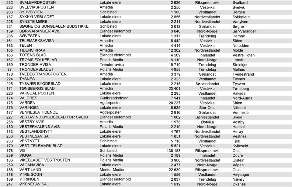 Nord-Norge Sør-Varanger 285 SØVESTEN Lokale eiere 1 317 Trøndelag Hemne 161 TELEMARKSAVISA Amedia 18 442 Vestvika Skien 163 TELEN Amedia 4 414 Vestvika Notodden 165 TIDENS KRAV Amedia 12 302