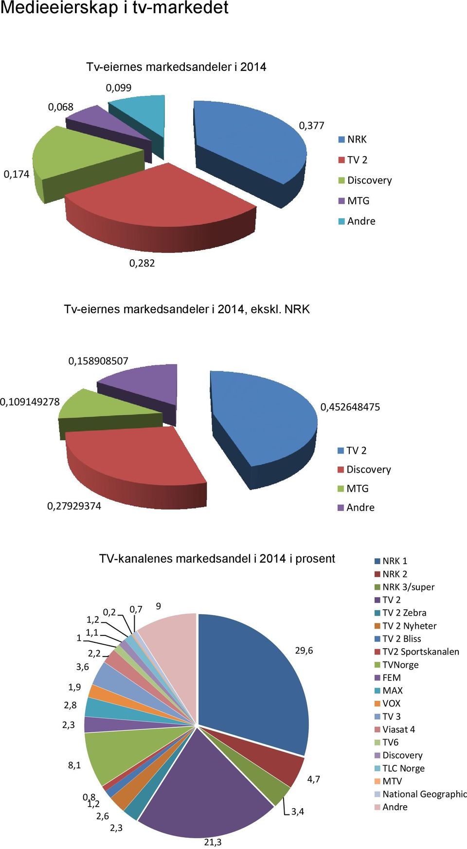NRK 0,158908507 0,109149278 0,452648475 0,27929374 TV 2 MTG Andre 1,9 2,8 2,3 8,1 TV-kanalenes markedsandel i 2014 i prosent