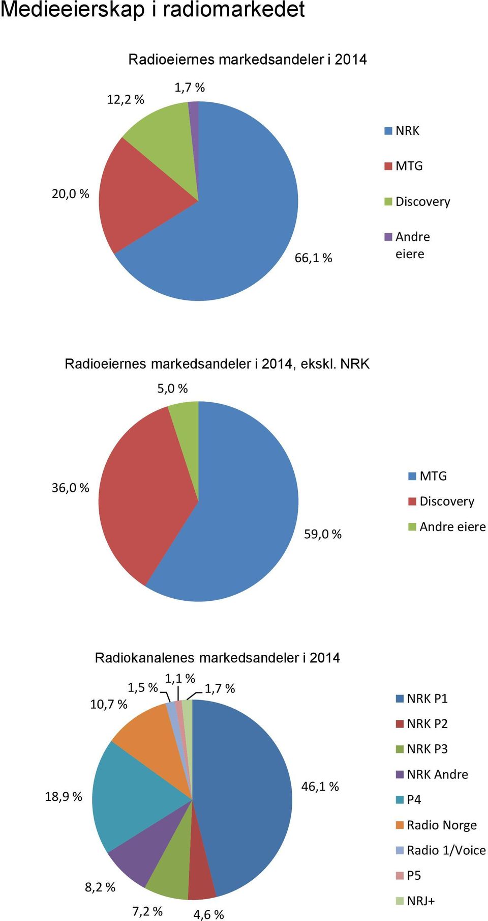 NRK 5,0 % 36,0 % 59,0 % MTG Andre eiere Radiokanalenes markedsandeler i 2014 18,9 % 1,5