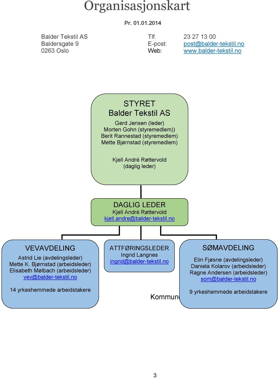 no STYRET Balder Tekstil AS Gerd Jensen (leder) Morten Gohn (styremedlem)) Berit Rannestad (styremedlem) Mette Bjørnstad (styremedlem) Kjell André Røttervold (daglig leder) DAGLIG LEDER Kjell André