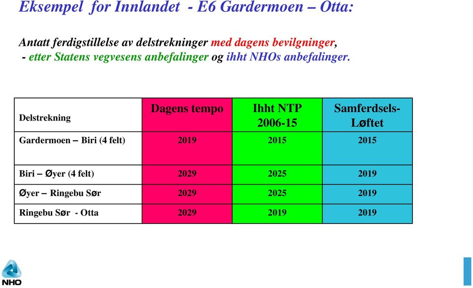 Delstrekning Dagens tempo Ihht NTP 2006-15 Samferdsels- Løftet Gardermoen Biri (4 felt) 2019