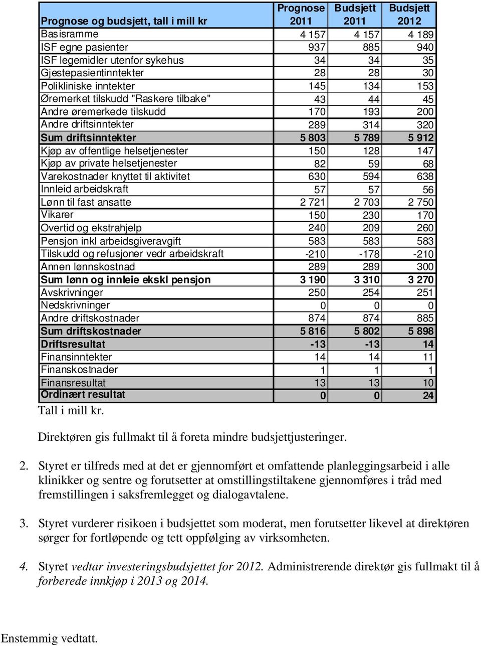 driftsinntekter 5 803 5 789 5 912 Kjøp av offentlige helsetjenester 150 128 147 Kjøp av private helsetjenester 82 59 68 Varekostnader knyttet til aktivitet 630 594 638 Innleid arbeidskraft 57 57 56