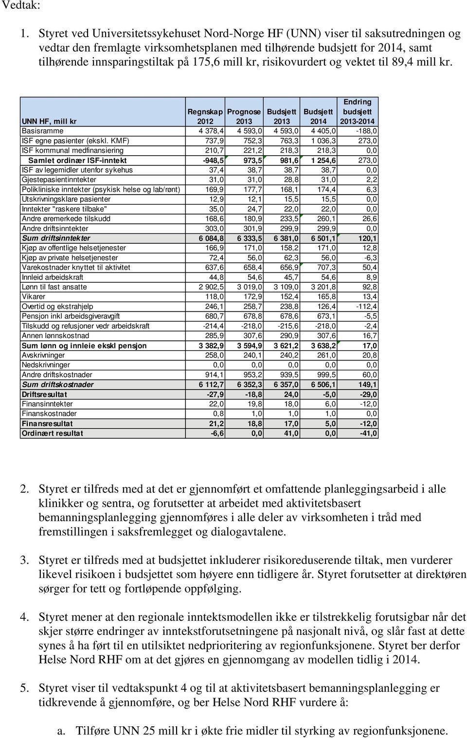 Regnskap Prognose Budsjett Budsjett Endring budsjett UNN HF, mill kr 2012 2013 2013 2014 2013-2014 Basisramme 4 378,4 4 593,0 4 593,0 4 405,0-188,0 ISF egne pasienter (ekskl.