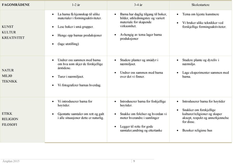 KULTUR KREATIVITET Henge opp barnas produksjoner (lage utstilling) Avhengig av tema lager barna produksjoner NATUR MILJØ TEKNIKK Undrer oss sammen med barna om hva som skjer de forskjellige årstidene.