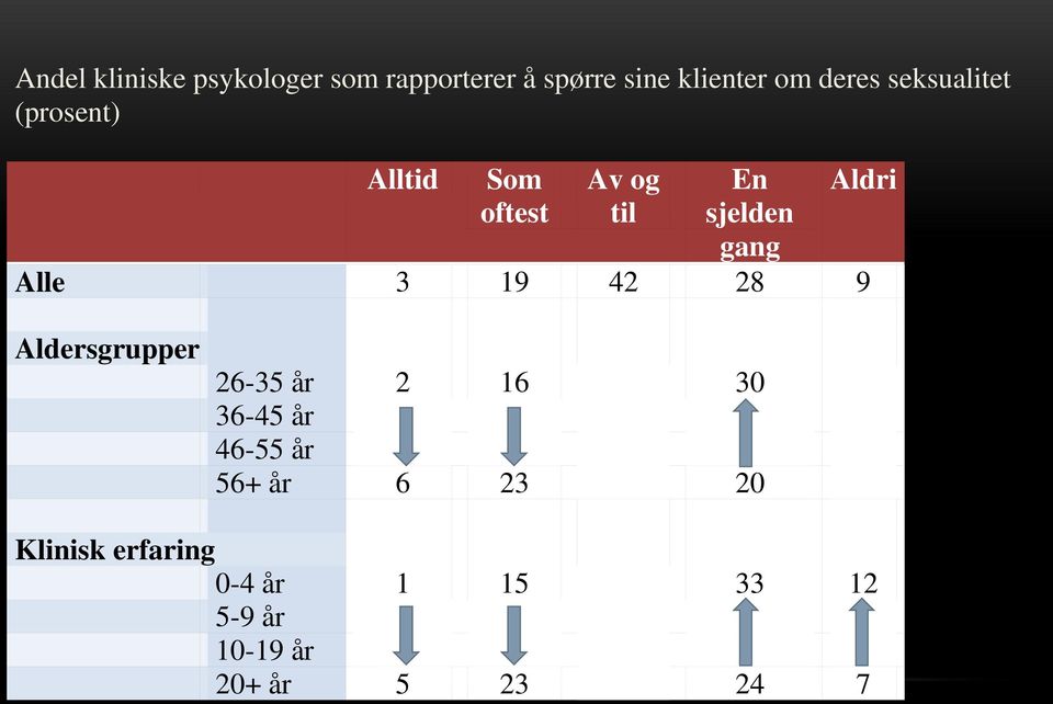 19 42 28 9 Aldri Aldersgrupper 26-35 år 2 16 30 36-45 år 46-55 år 56+ år