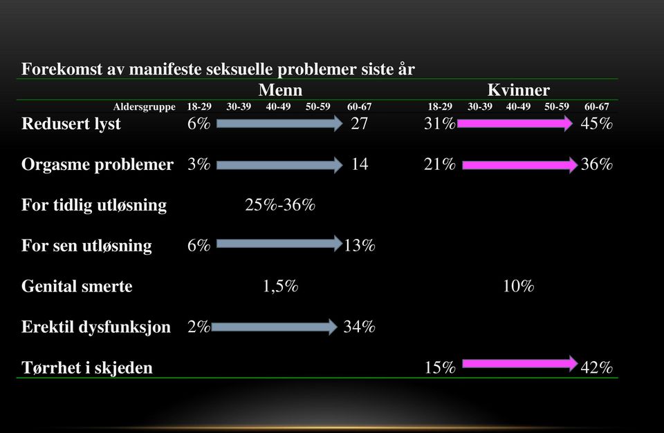 31% 45% Orgasme problemer 3% 14 21% 36% For tidlig utløsning 25%-36% For sen