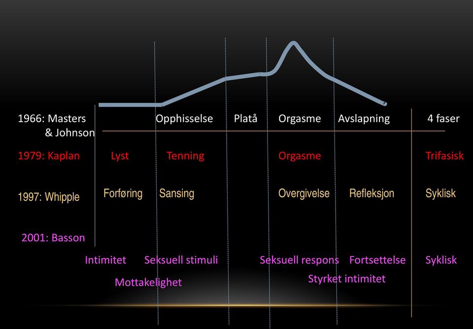 Sansing Overgivelse Refleksjon Syklisk 2001: Basson Intimitet Seksuell