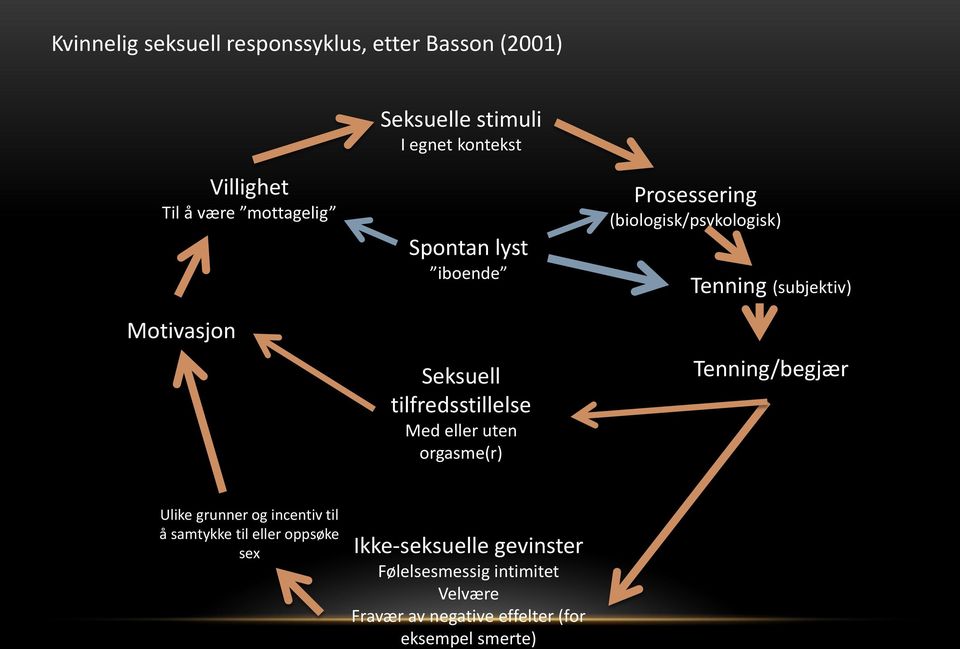 (biologisk/psykologisk) Tenning (subjektiv) Tenning/begjær Ulike grunner og incentiv til å samtykke til eller